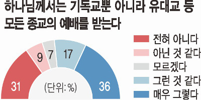 ΰ ˸   ϴ١ 56%ϳ    ޴´١ 53%  