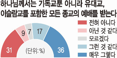 ΰ ˸   ϴ١ 56%ϳ    ޴´١ 53%  
