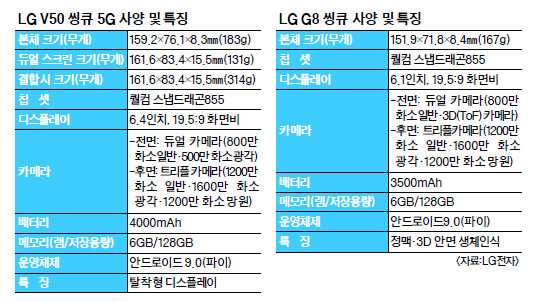 LG, MWC 5G ߽  ÷   