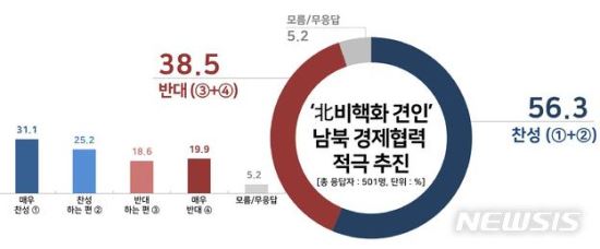 56.3% ȭ  ϰ   