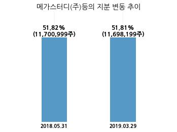 메가엠디, 특별관계자 지분변동-국민일보