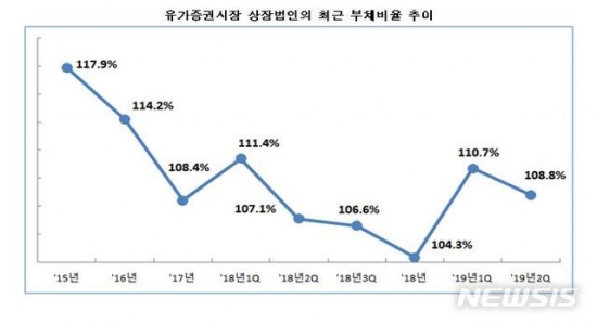 코스피상장사 부채비율 200 초과 22개↑…재무건전성 악화 국민일보