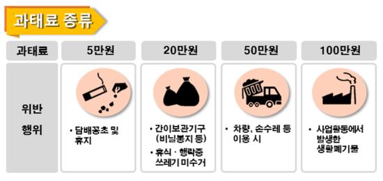 명절 고속도로에서 쓰레기 버리면 과태료 “최대 100만원”-국민일보