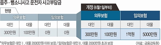 음주운전 보험 처리가 되려나?