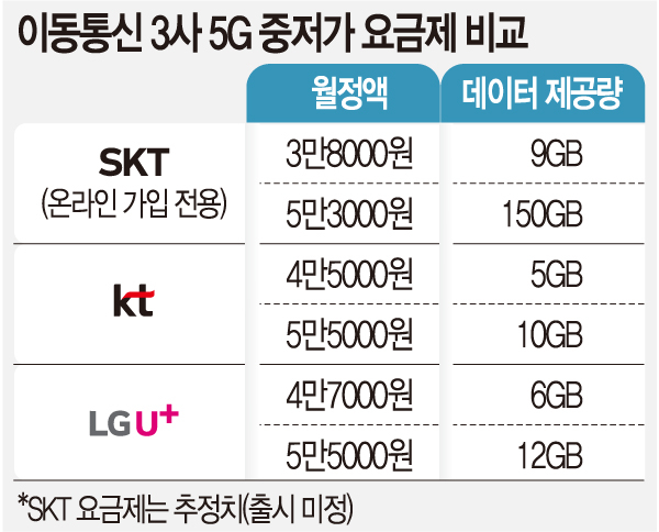 새해 벽두 불붙은 5G 요금제 경쟁… 통신비 부담 줄어드나-국민일보