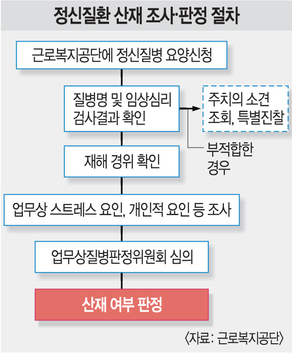 부산고신대학교병원 업무상 질병노무사 산재상담 6