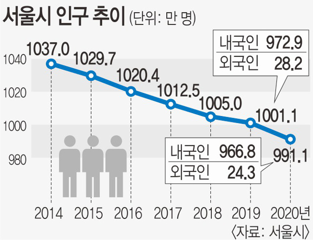 늙고 쪼그라드는 서울… '인구 1000만' 32년 만에 무너졌다-국민일보