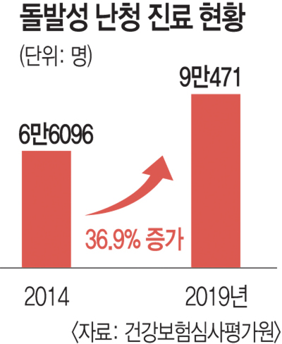 돌발성 난청의 증상, 원인 및 효과적인 치료법을 알아보세요. 6