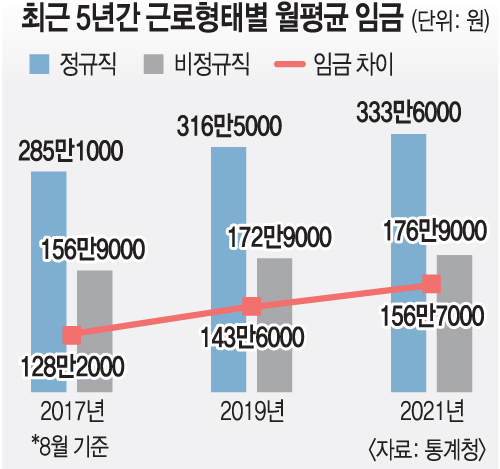 비정규직 사상 첫 800만명 넘어… 정규직과 월급 차 156만7000원-국민일보 비정규직 사상 첫 800만명 넘어… 정규직과 월급 차 156만7000원-국민일보