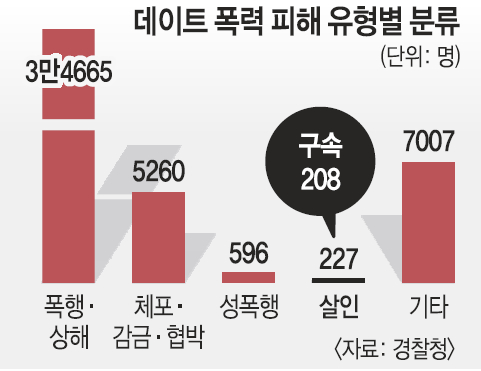 데이트 폭력으로 매년 45명 사망… '스토킹처벌법'도 못 막아 - 국민일보