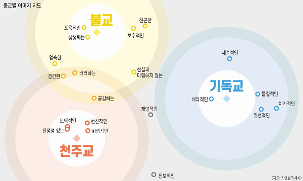 한국교회 세상속으로…] “기독교 배타적”… 호감도 25% 그쳐 - 국민일보