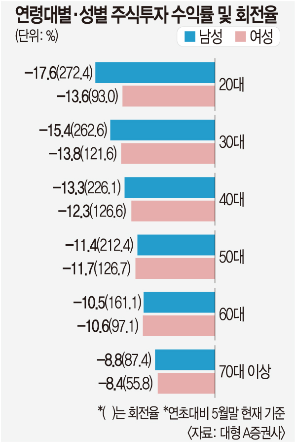 [주식투자일지] 2024년 6월 결산, 미국주 수익률 21.68%