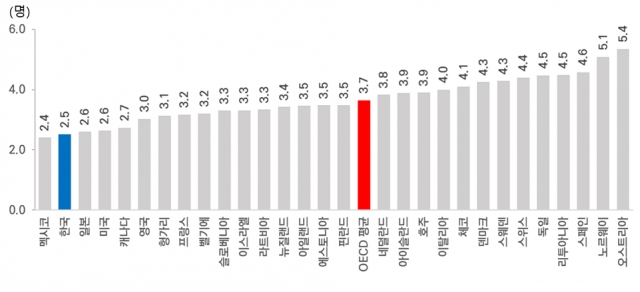 의료이용·의사월급 OECD 1위… 인력공급은 바닥-국민일보 의료이용·의사월급 Oecd 1위… 인력공급은 바닥-국민일보