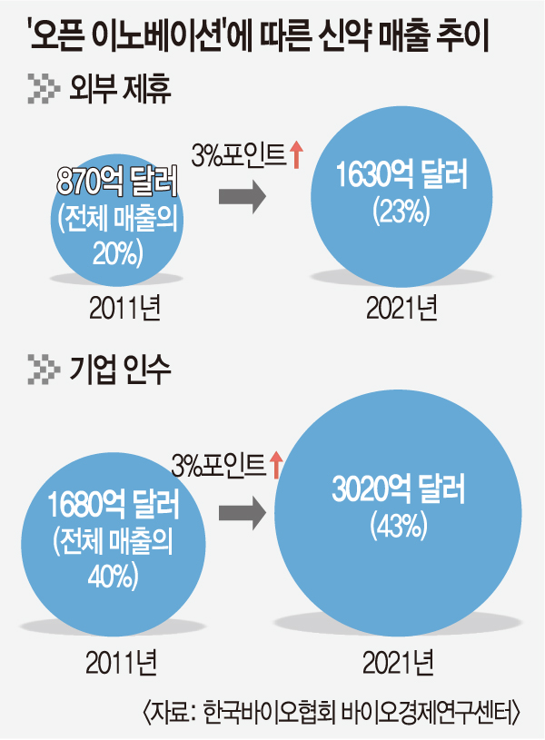 ‘오픈 이노베이션’ 바람 타나… 바이오기업, R&D 외주화 봇물-국민일보