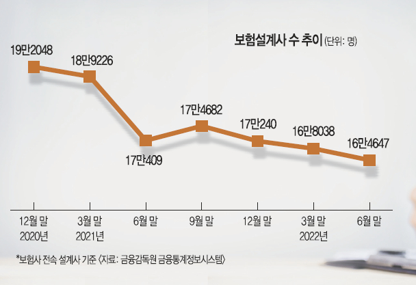 보험 에이전트 모집 수당 판매 지원 요약