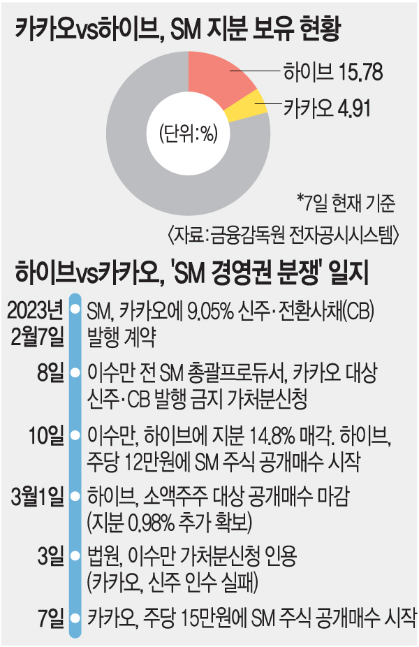 ‘공개매수 전면전 택한 카카오…sm 인수에 사활 건 이유는 국민일보