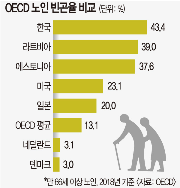 매달 기초연금까지 얹어도 韓 노인빈곤율 ‘oecd 1위 국민일보