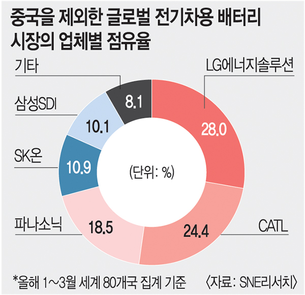 골드만삭스 “k 배터리 수출 2030년까지 매년 33 증가” 국민일보