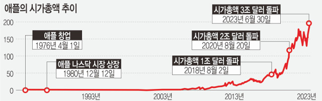 시총 3조 달러 돌파 거침없는 ‘애플 제국’… 韓 GDP의 1.7배