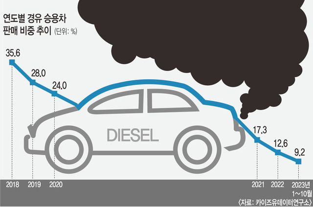 대기오염 뿜는 경유차 안 타요