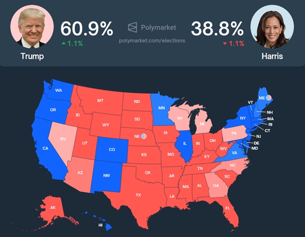 대선 베팅에선 트럼프 61%… 경합주 7곳 모두 ‘빨간색’  