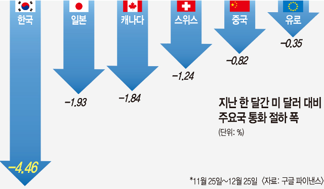 한달새 60원 넘게 뛴 환율