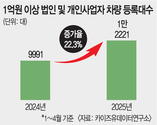 고급차 판매 증가