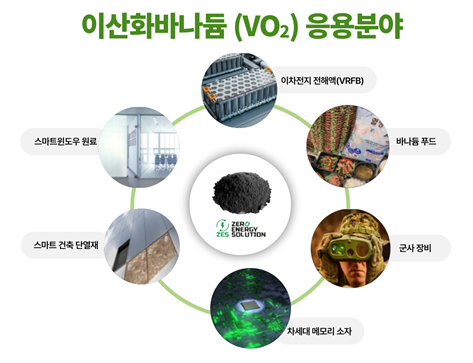 획기적! 김해 기업, 세계 최초 VO2 저가 양산 기술 상용화…에너지 시장 판도 변화 예고