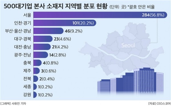 500대 기업 본사 77%가 수도권에… 세종·강원은 1곳뿐