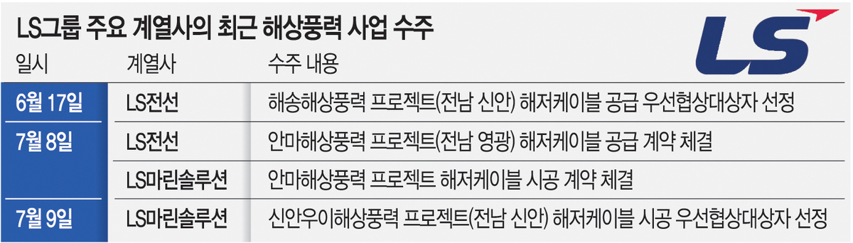‘서해안 에너지 고속도로’ 전초전… LS, 해저케이블 연이은 수주
